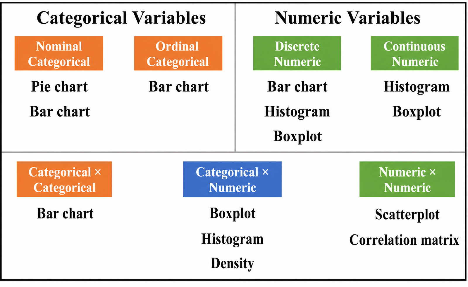 Guide matching categorical and numeric variable combinations to bar charts, histograms, boxplots, density plots, scatterplots, and correlation matrices.
