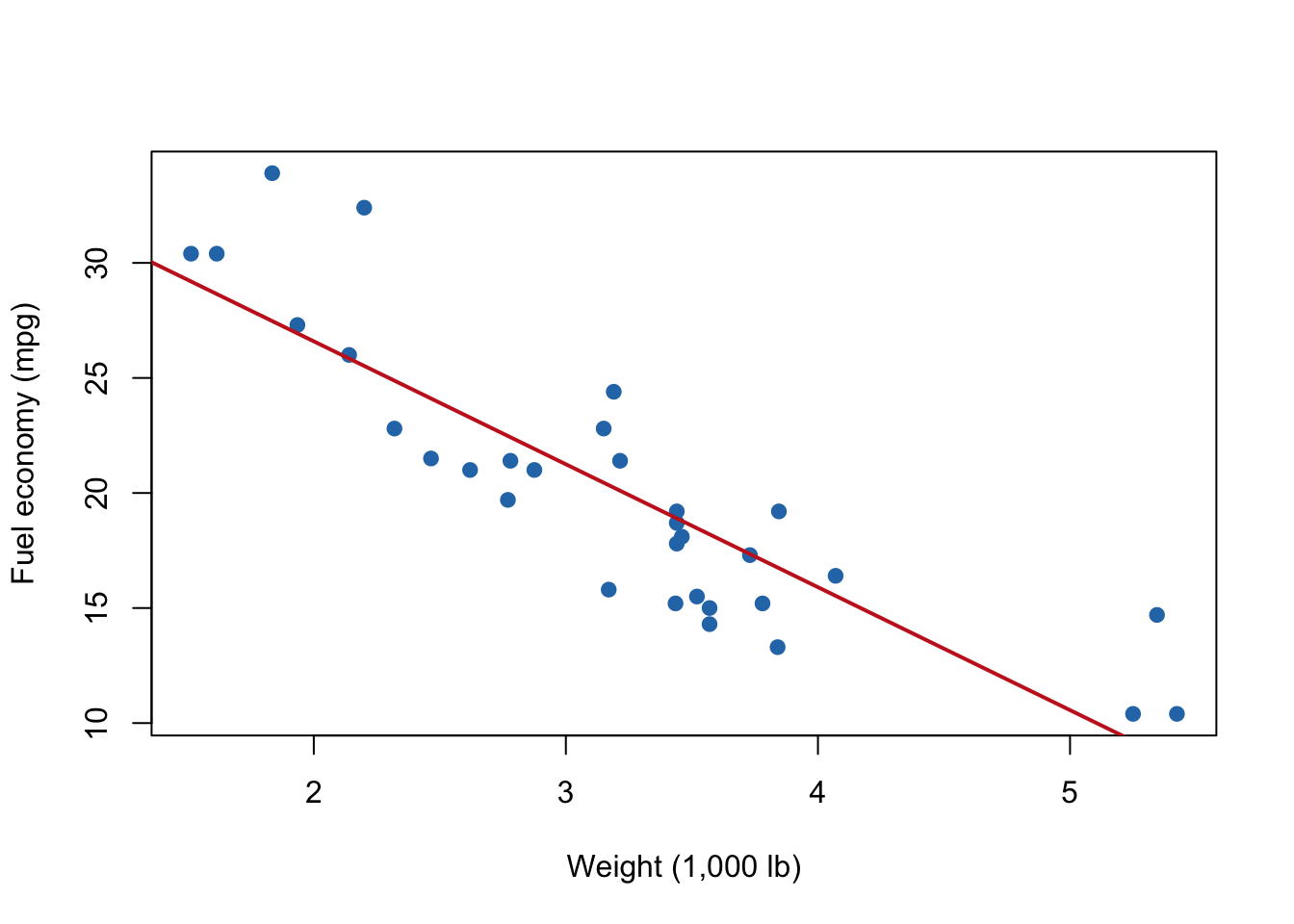 Scatterplot of car weight and fuel economy with a downward fitted line.
